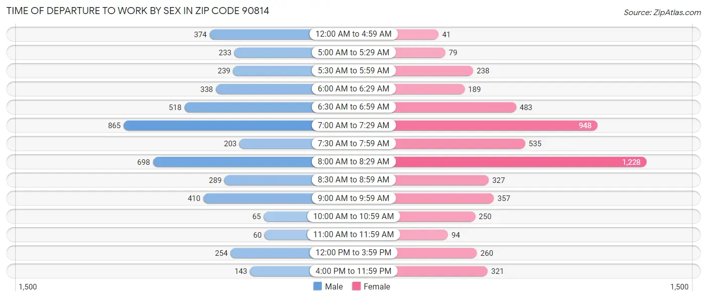 Time of Departure to Work by Sex in Zip Code 90814