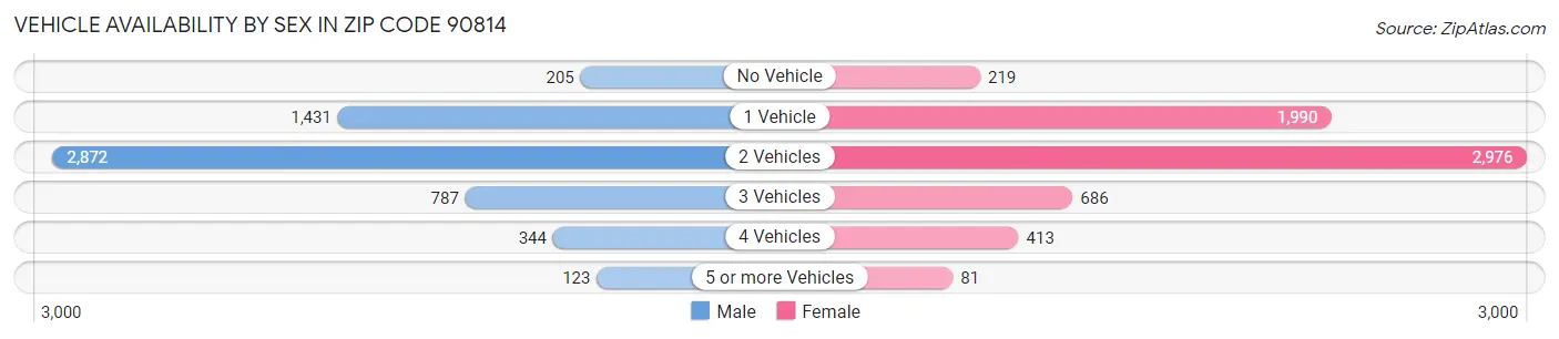 Vehicle Availability by Sex in Zip Code 90814