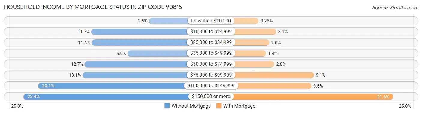 Household Income by Mortgage Status in Zip Code 90815