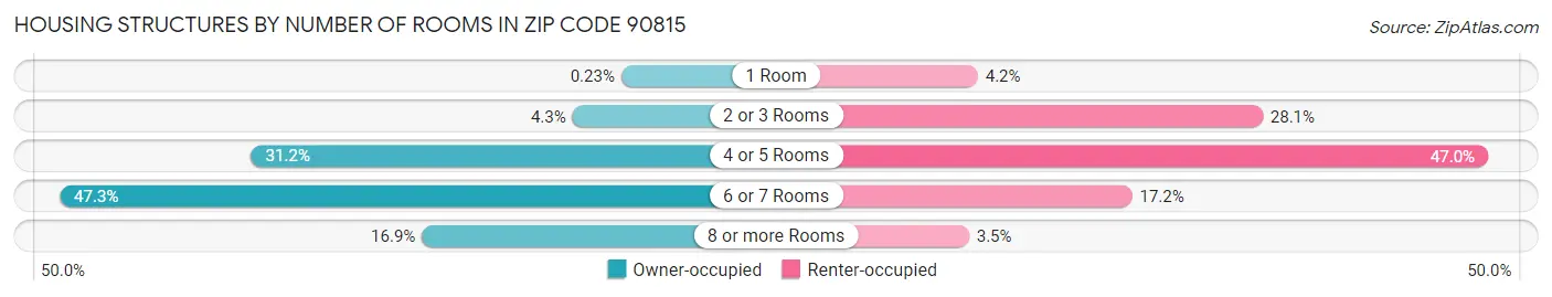 Housing Structures by Number of Rooms in Zip Code 90815