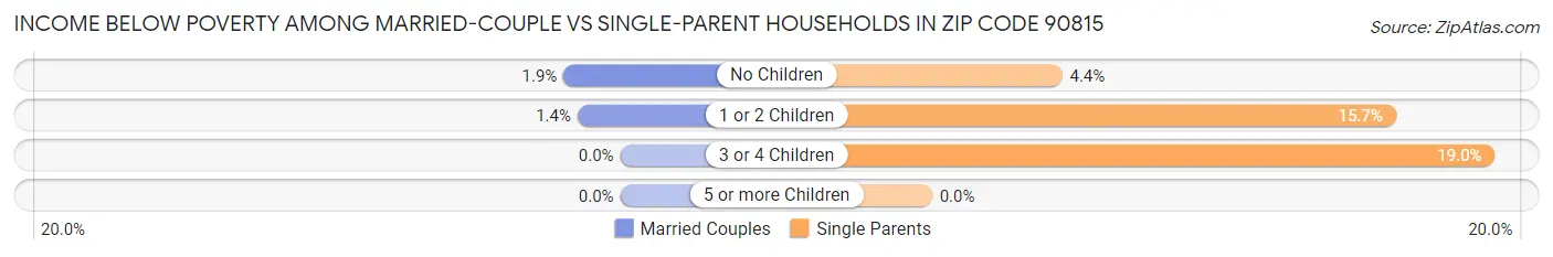 Income Below Poverty Among Married-Couple vs Single-Parent Households in Zip Code 90815