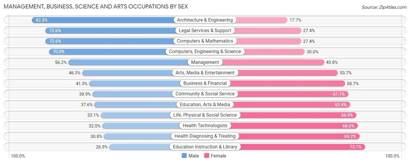 Management, Business, Science and Arts Occupations by Sex in Zip Code 90815