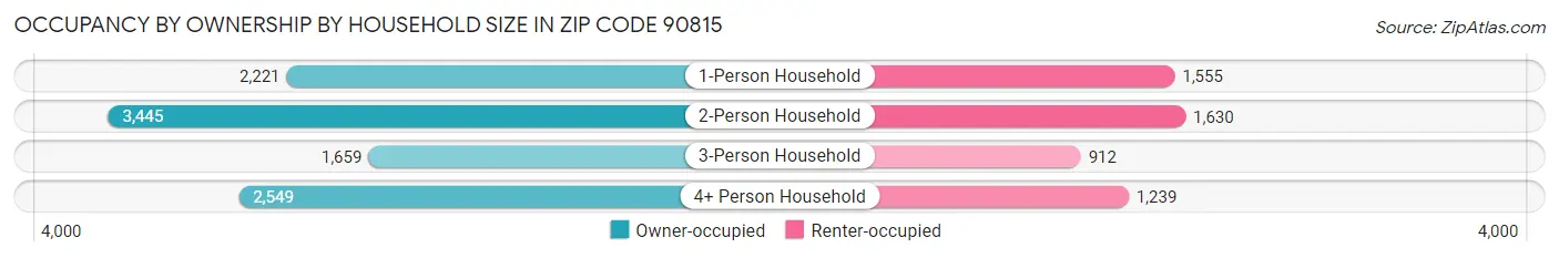 Occupancy by Ownership by Household Size in Zip Code 90815