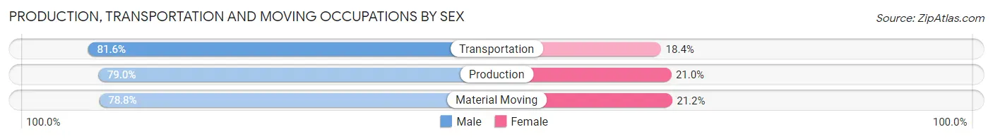 Production, Transportation and Moving Occupations by Sex in Zip Code 90815
