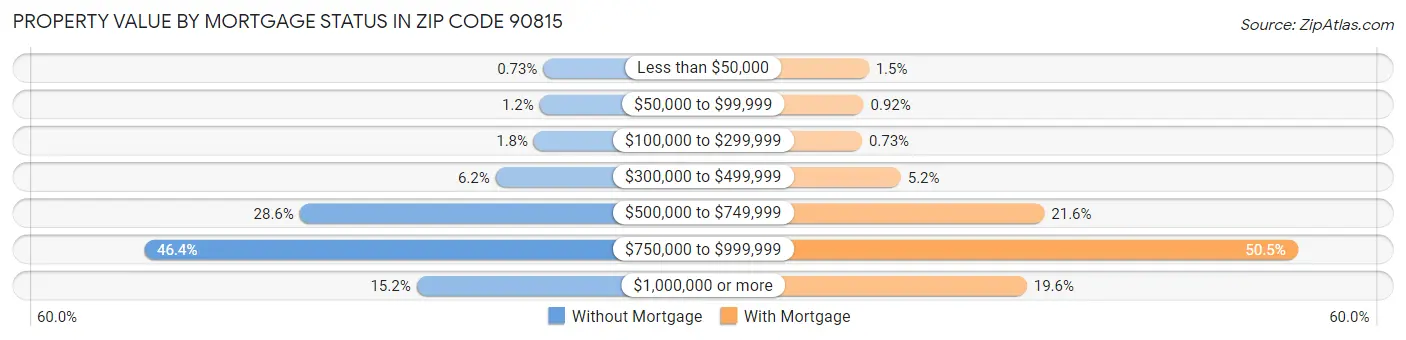 Property Value by Mortgage Status in Zip Code 90815