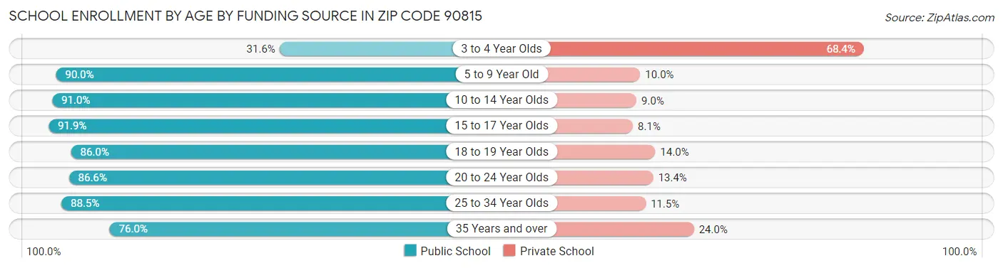 School Enrollment by Age by Funding Source in Zip Code 90815