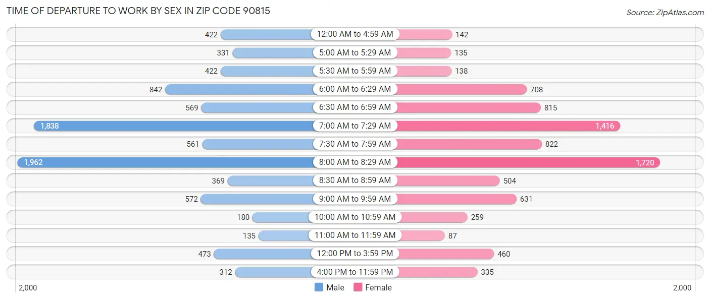 Time of Departure to Work by Sex in Zip Code 90815