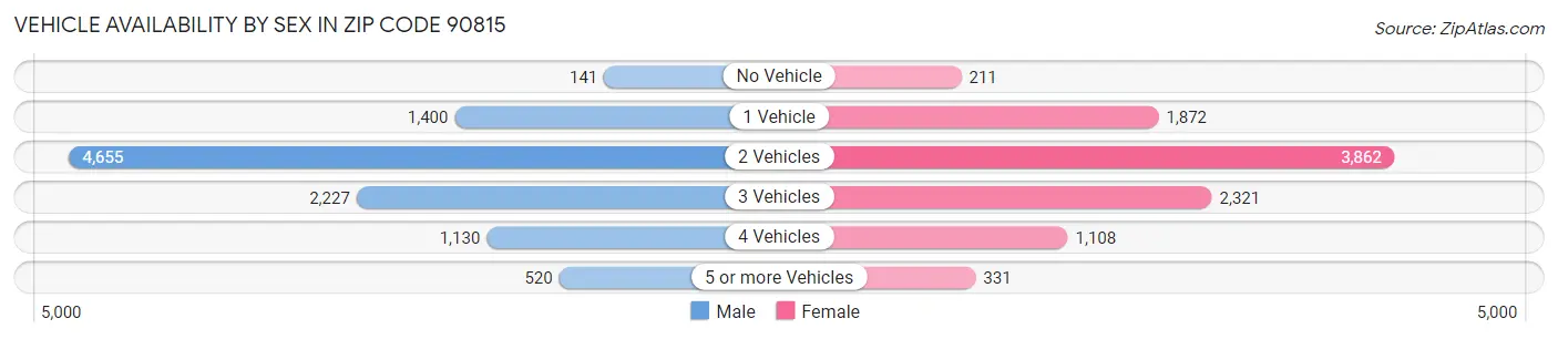 Vehicle Availability by Sex in Zip Code 90815