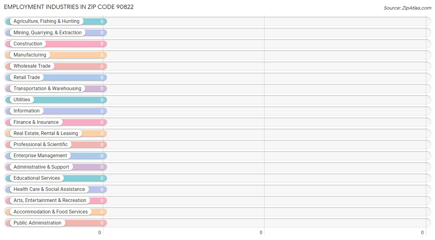 Employment Industries in Zip Code 90822