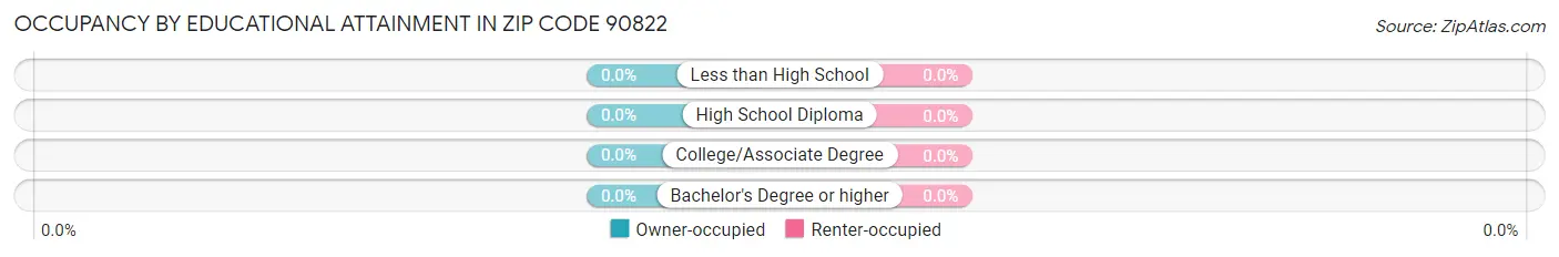 Occupancy by Educational Attainment in Zip Code 90822