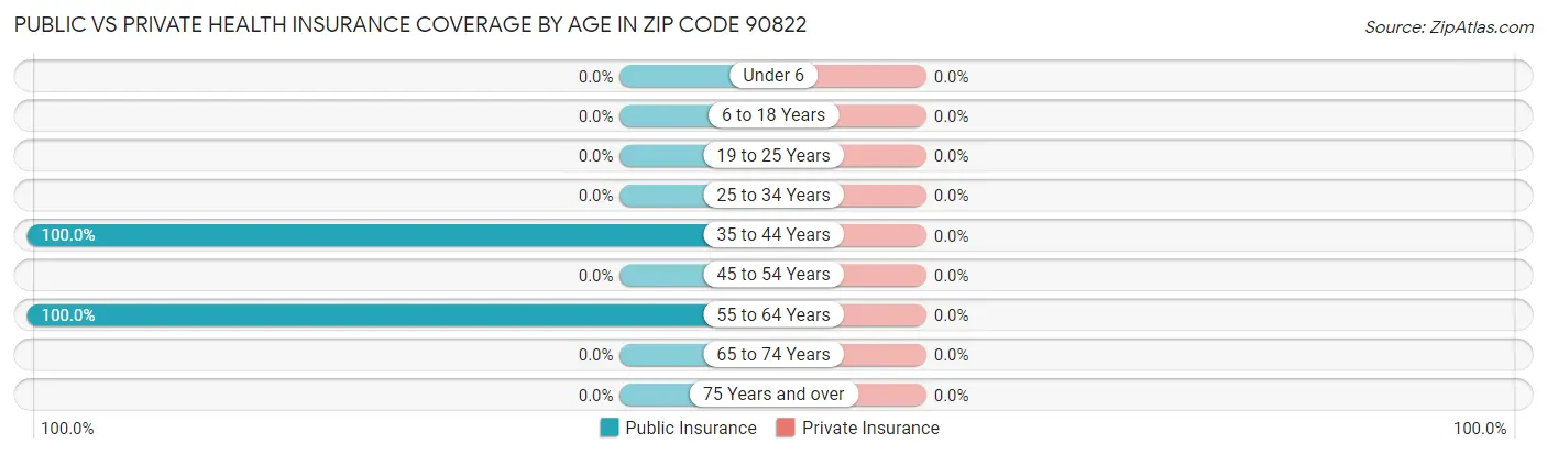 Public vs Private Health Insurance Coverage by Age in Zip Code 90822