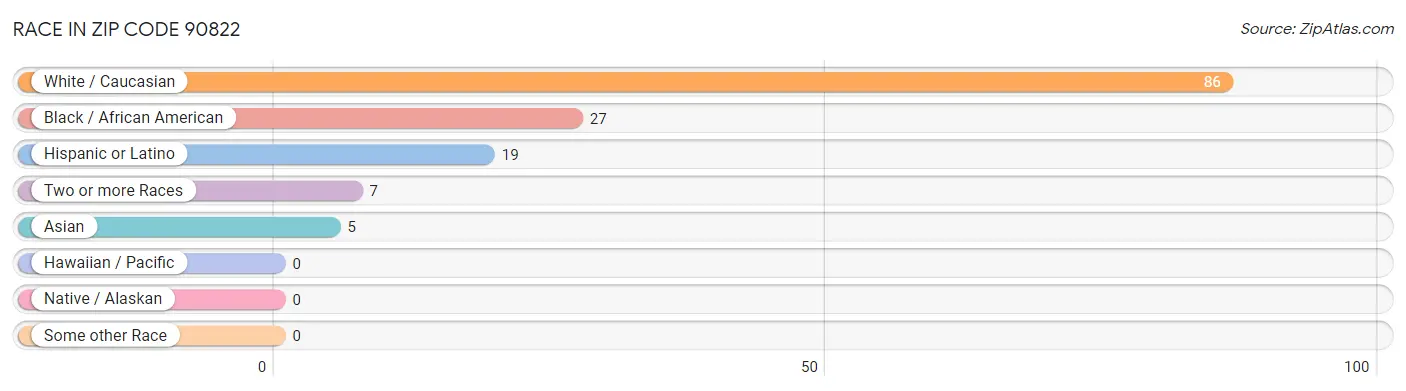 Race in Zip Code 90822