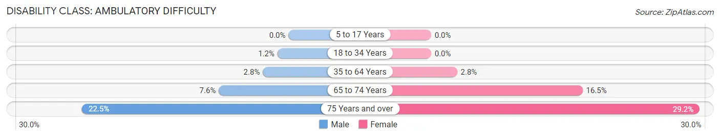 Disability in Zip Code 91001: <span>Ambulatory Difficulty</span>