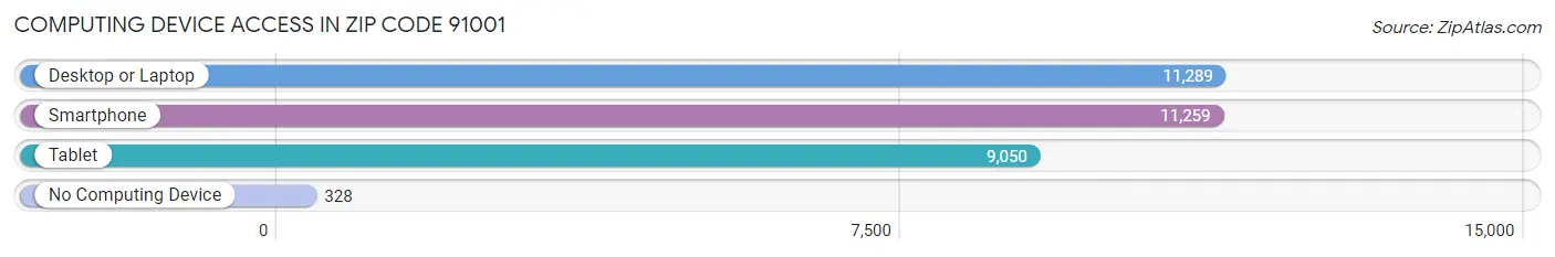 Computing Device Access in Zip Code 91001