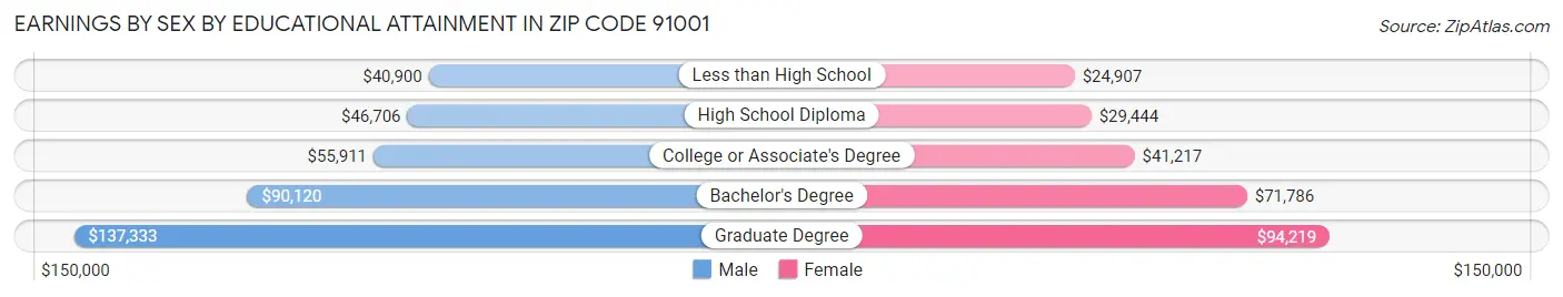 Earnings by Sex by Educational Attainment in Zip Code 91001