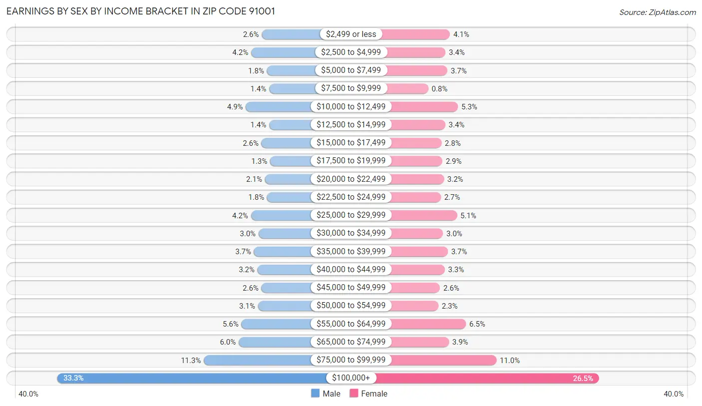 Earnings by Sex by Income Bracket in Zip Code 91001