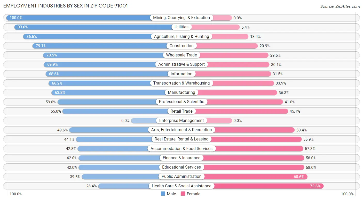 Employment Industries by Sex in Zip Code 91001