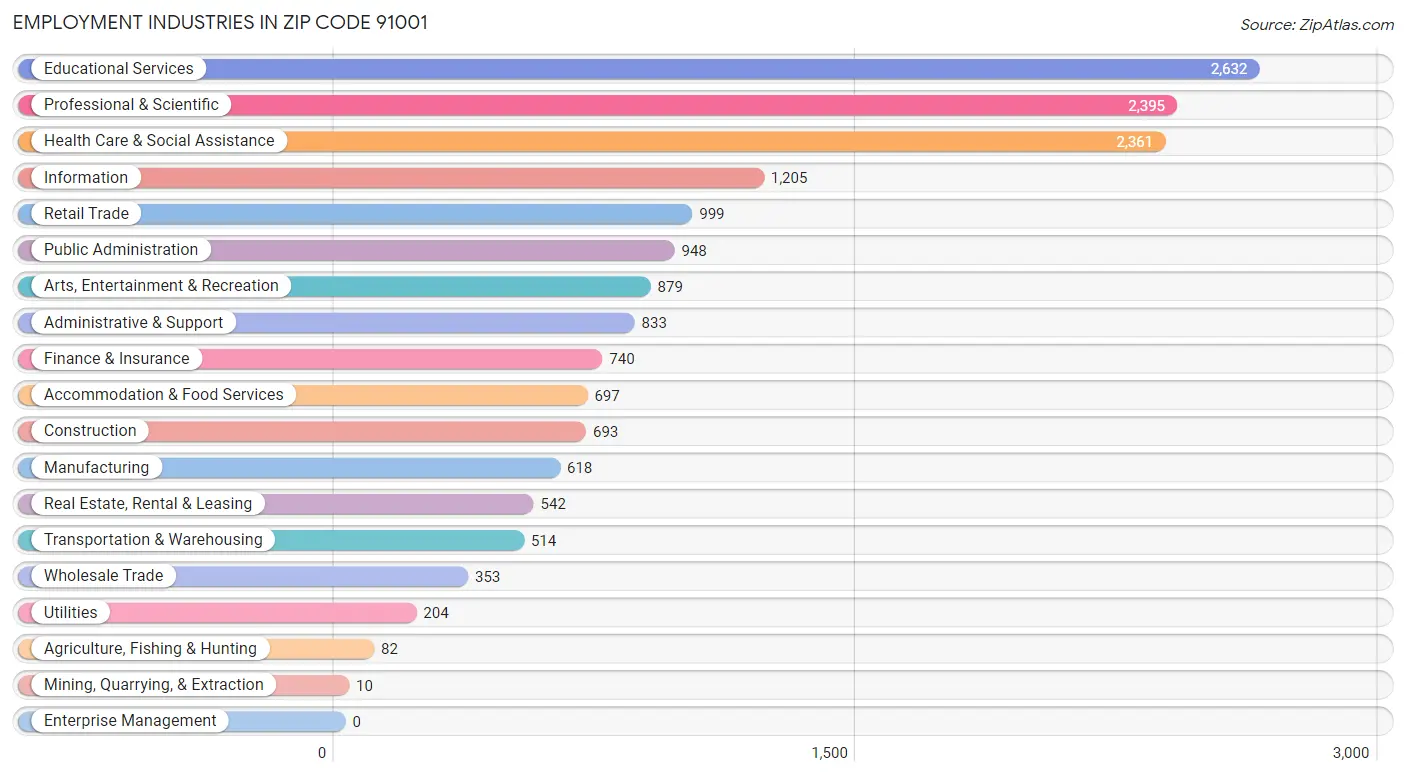 Employment Industries in Zip Code 91001