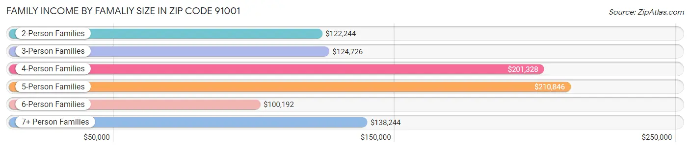 Family Income by Famaliy Size in Zip Code 91001