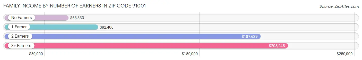 Family Income by Number of Earners in Zip Code 91001