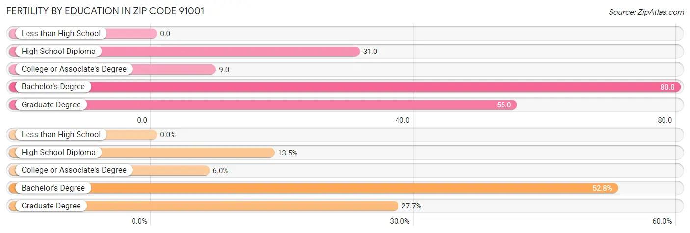 Female Fertility by Education Attainment in Zip Code 91001