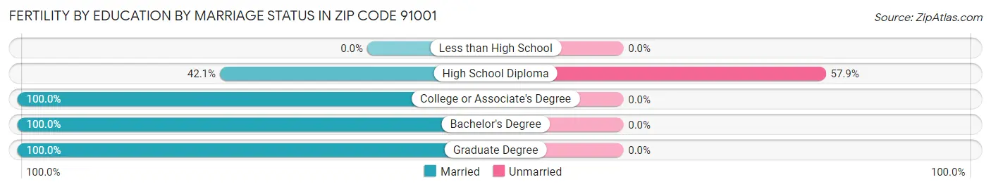 Female Fertility by Education by Marriage Status in Zip Code 91001