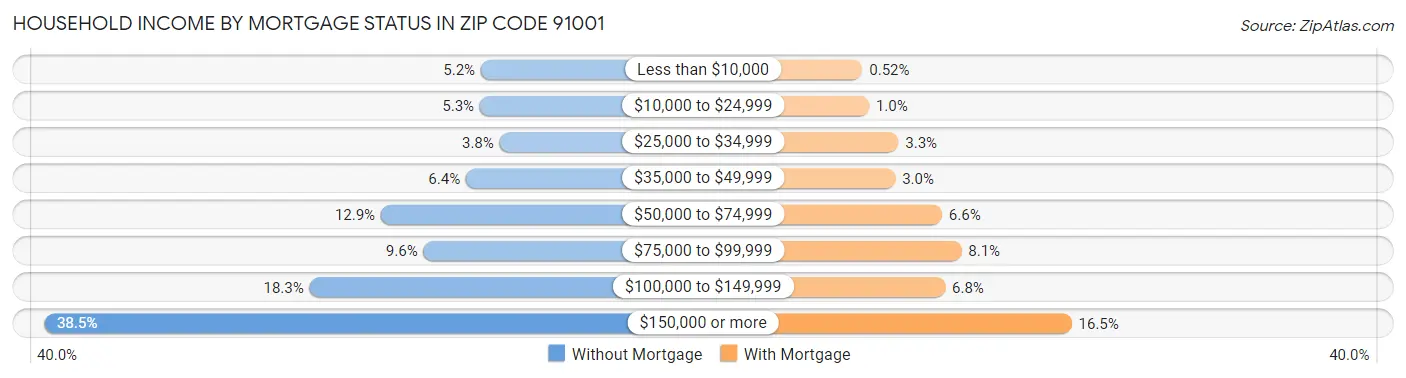 Household Income by Mortgage Status in Zip Code 91001