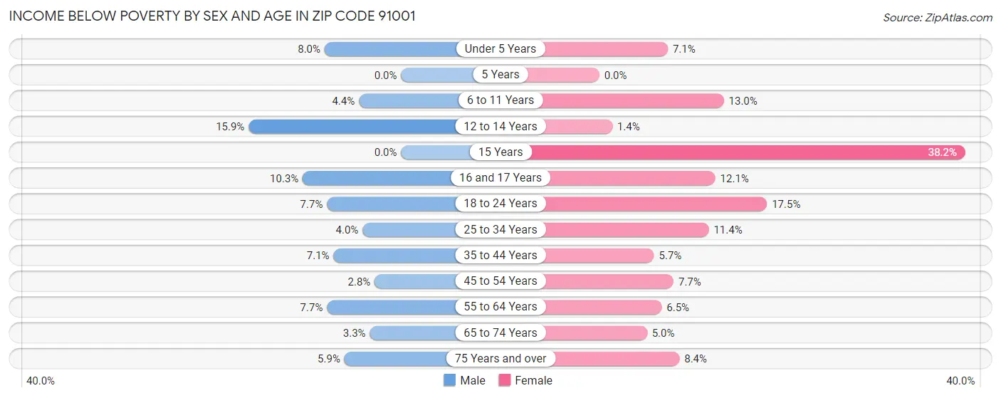 Income Below Poverty by Sex and Age in Zip Code 91001