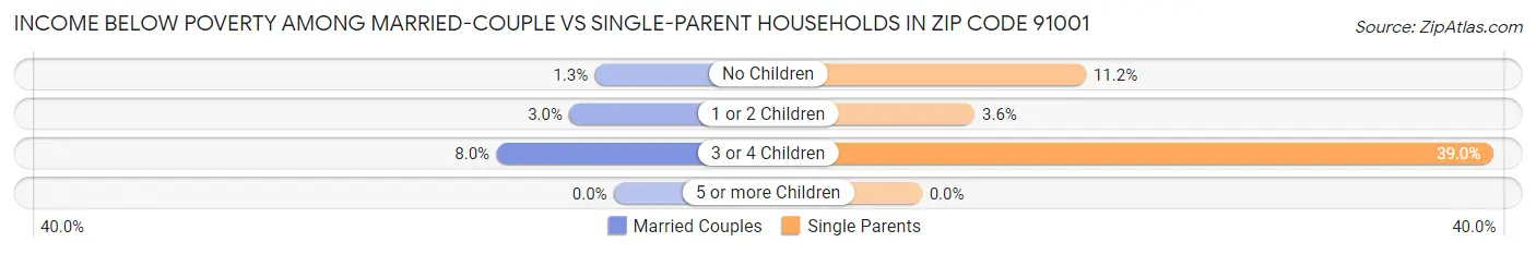 Income Below Poverty Among Married-Couple vs Single-Parent Households in Zip Code 91001