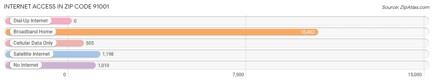 Internet Access in Zip Code 91001