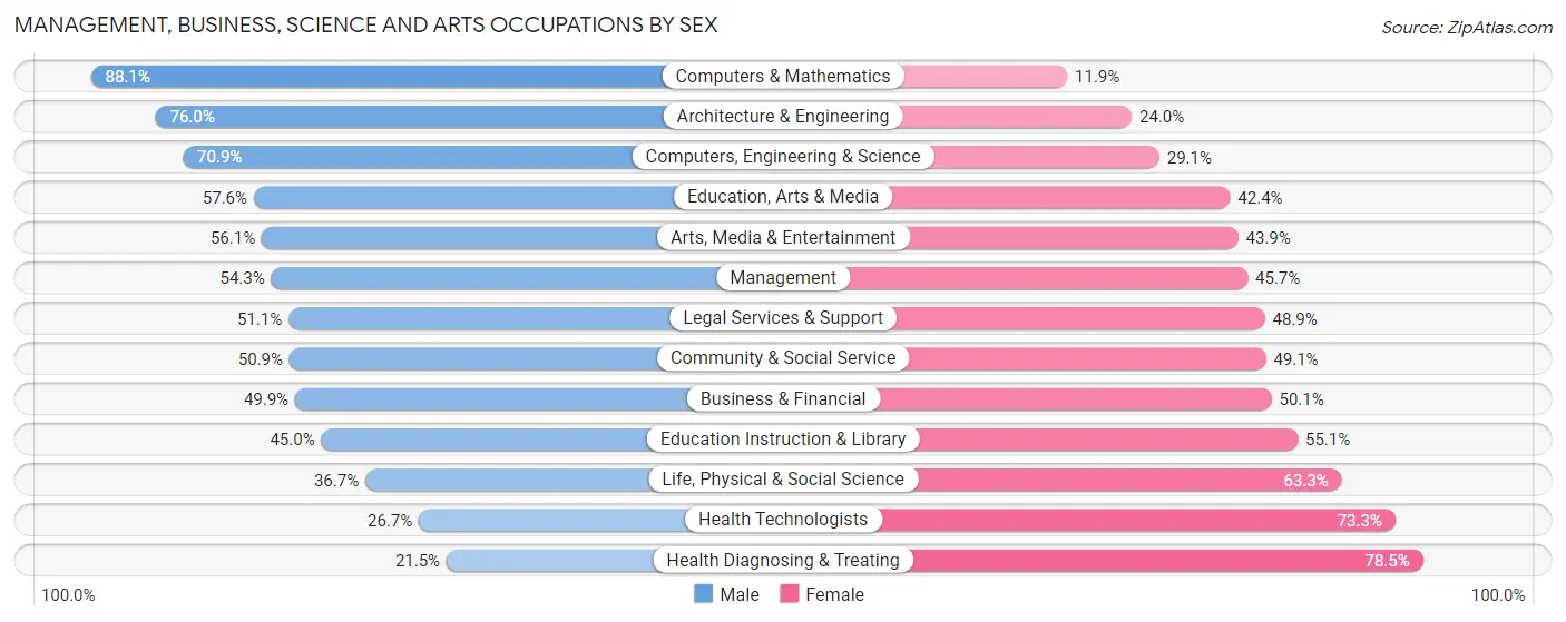 Management, Business, Science and Arts Occupations by Sex in Zip Code 91001