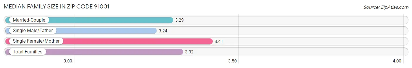 Median Family Size in Zip Code 91001