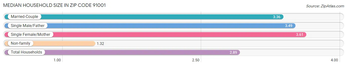 Median Household Size in Zip Code 91001