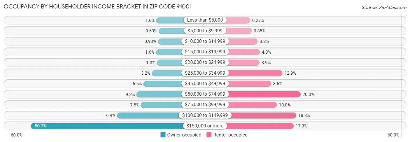 Occupancy by Householder Income Bracket in Zip Code 91001