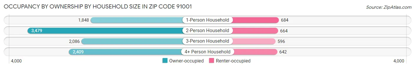 Occupancy by Ownership by Household Size in Zip Code 91001
