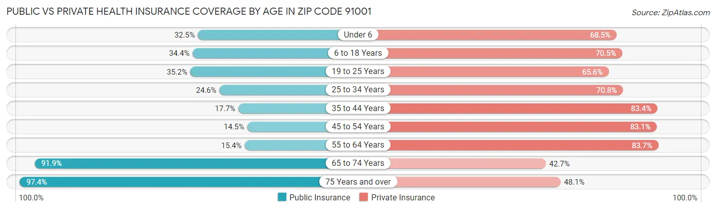 Public vs Private Health Insurance Coverage by Age in Zip Code 91001