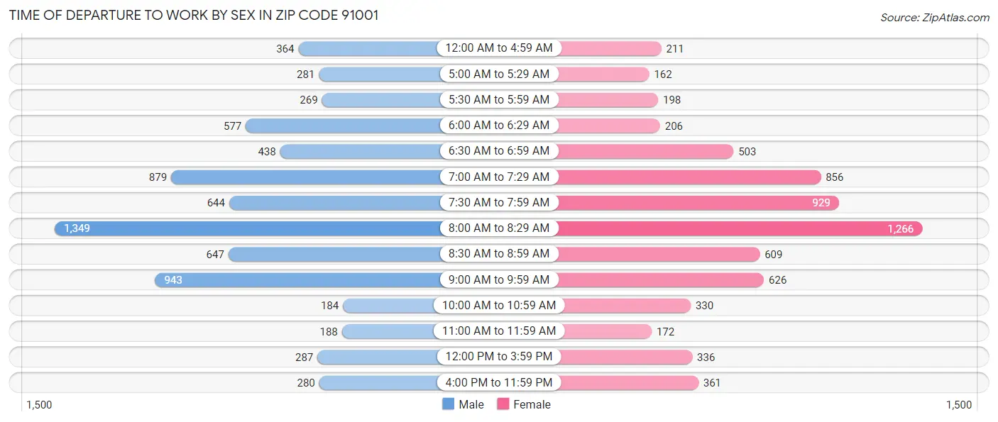 Time of Departure to Work by Sex in Zip Code 91001