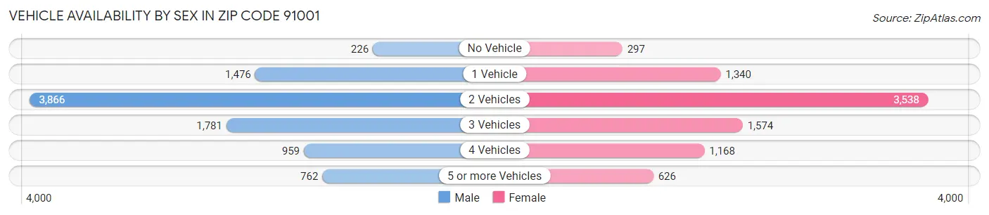 Vehicle Availability by Sex in Zip Code 91001