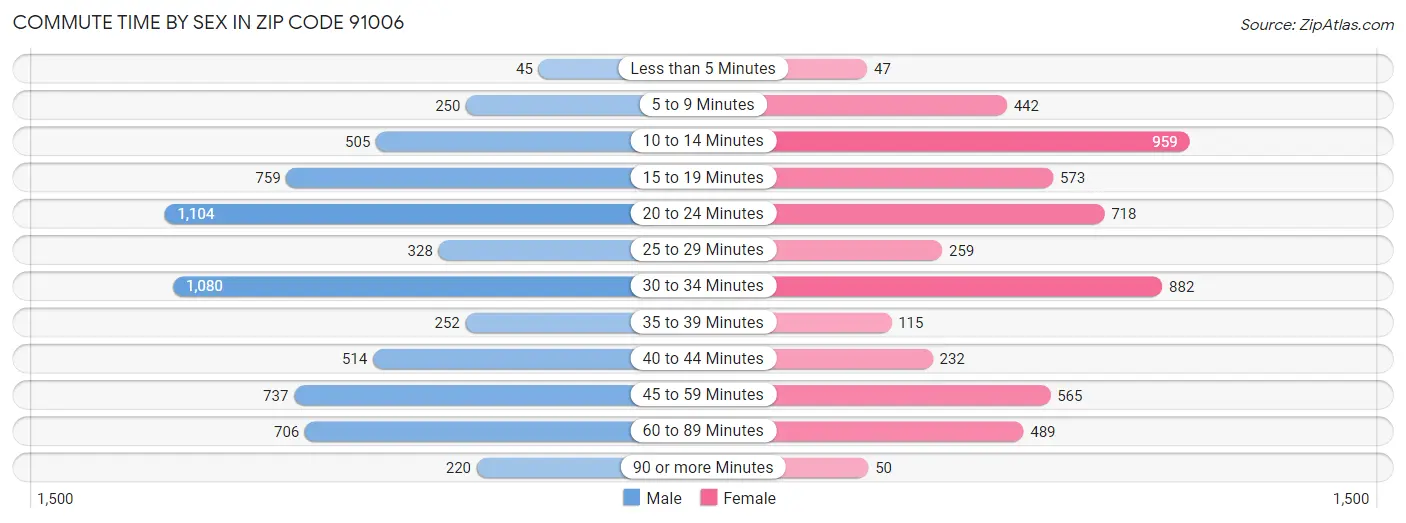 Commute Time by Sex in Zip Code 91006