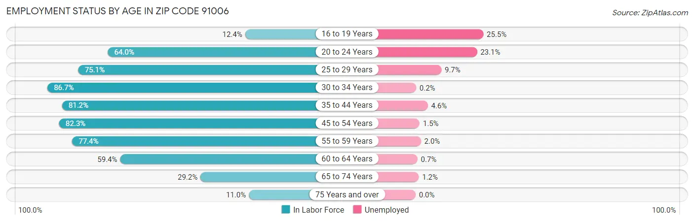 Employment Status by Age in Zip Code 91006