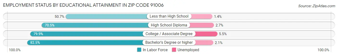 Employment Status by Educational Attainment in Zip Code 91006