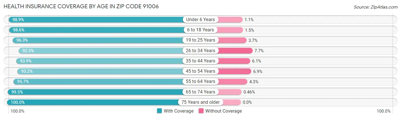 Health Insurance Coverage by Age in Zip Code 91006
