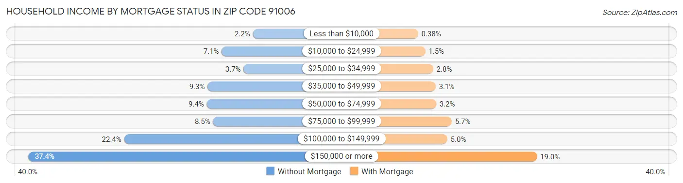 Household Income by Mortgage Status in Zip Code 91006