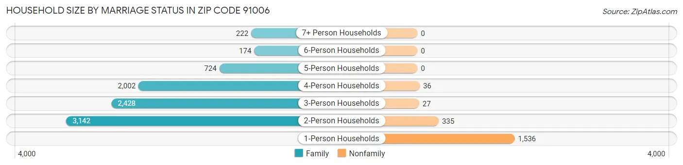 Household Size by Marriage Status in Zip Code 91006