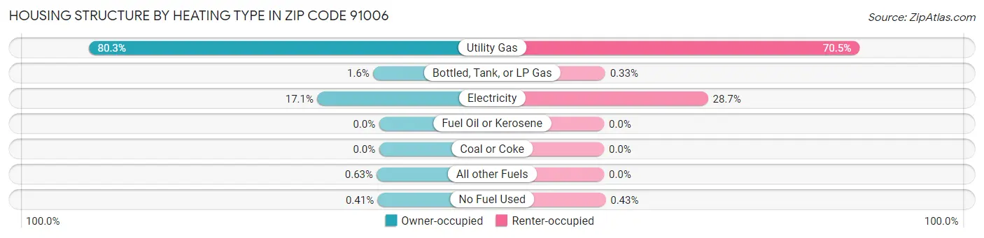 Housing Structure by Heating Type in Zip Code 91006