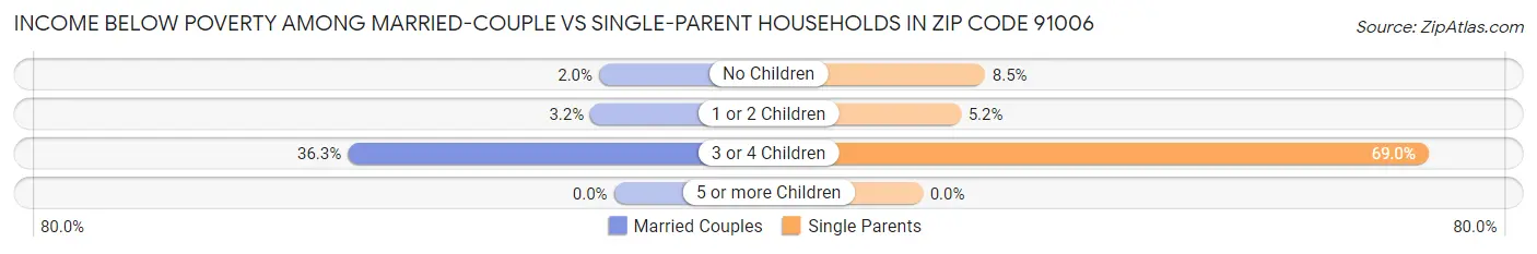 Income Below Poverty Among Married-Couple vs Single-Parent Households in Zip Code 91006