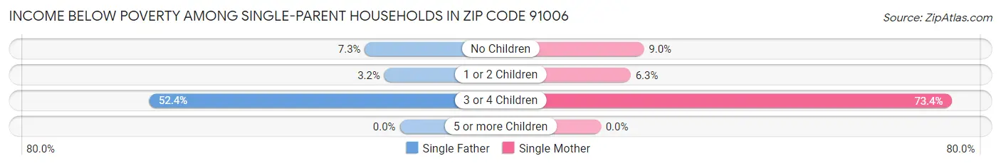 Income Below Poverty Among Single-Parent Households in Zip Code 91006