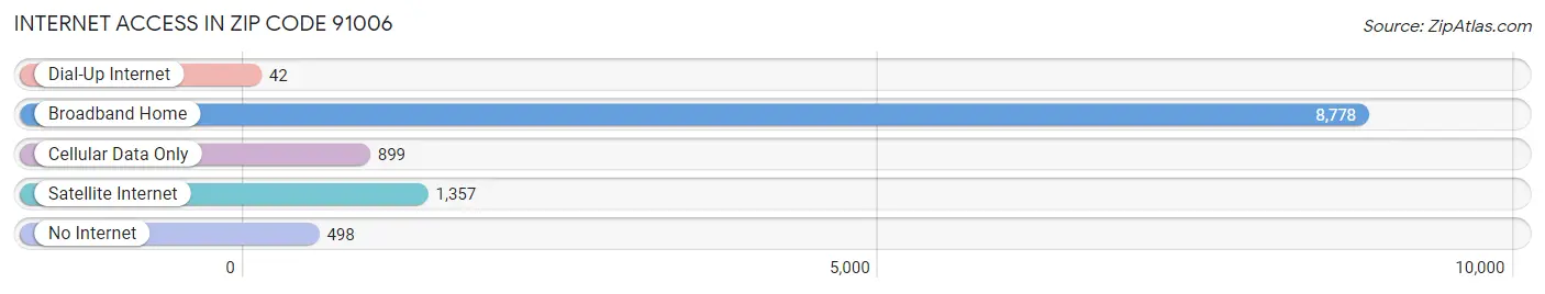 Internet Access in Zip Code 91006