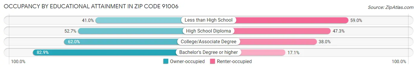 Occupancy by Educational Attainment in Zip Code 91006