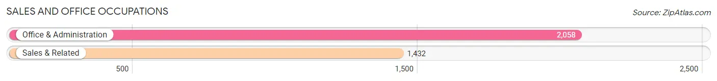 Sales and Office Occupations in Zip Code 91006